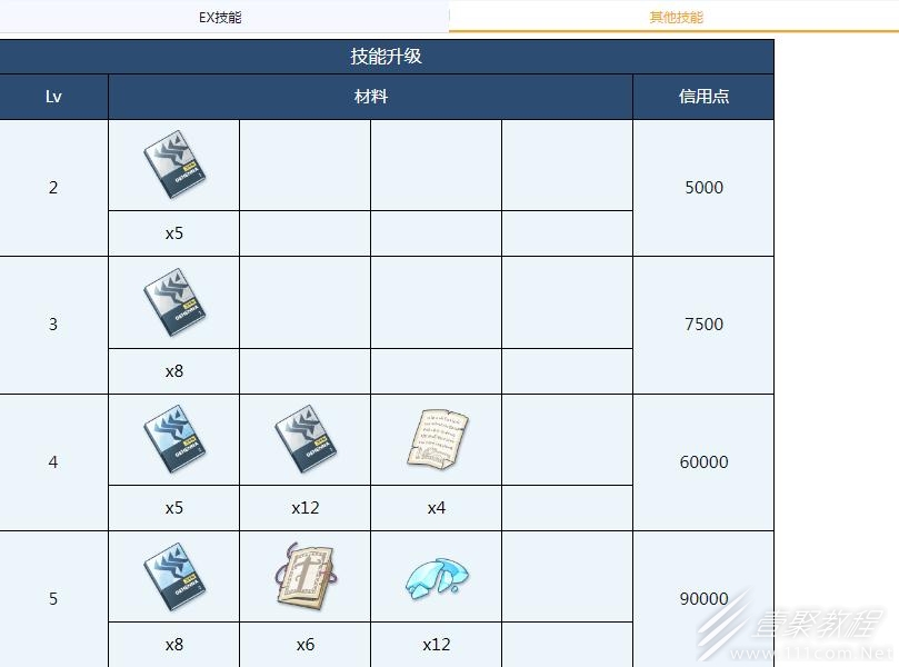 蔚蓝档案千夏全材料需求大全