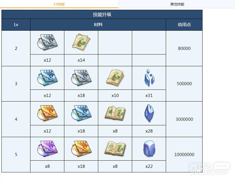 《蔚蓝档案》伊织全材料需求介绍