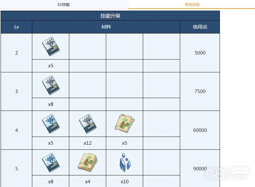 《蔚蓝档案》伊织全材料需求介绍