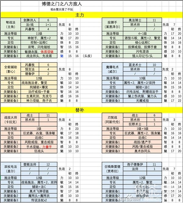 《博德之门3》队伍搭配与各职业Build参考攻略