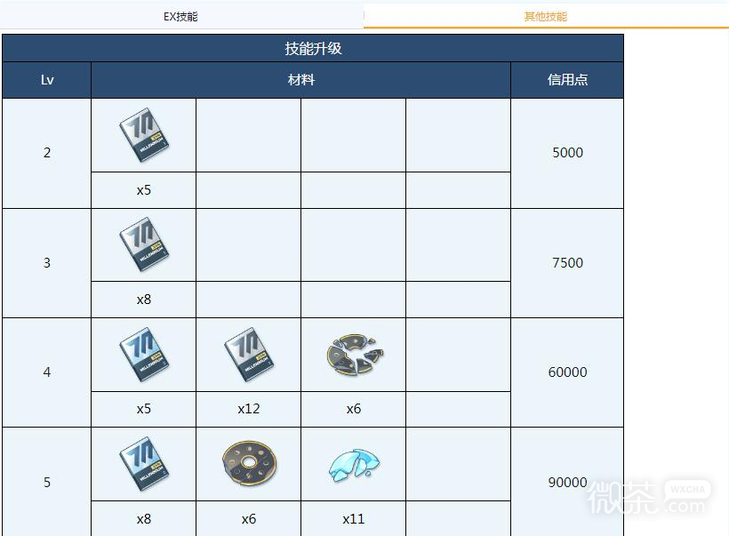 《蔚蓝档案》爱丽丝全材料需求介绍