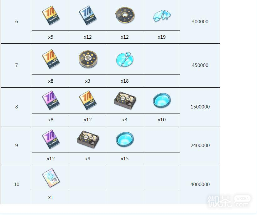 《蔚蓝档案》爱丽丝全材料需求介绍