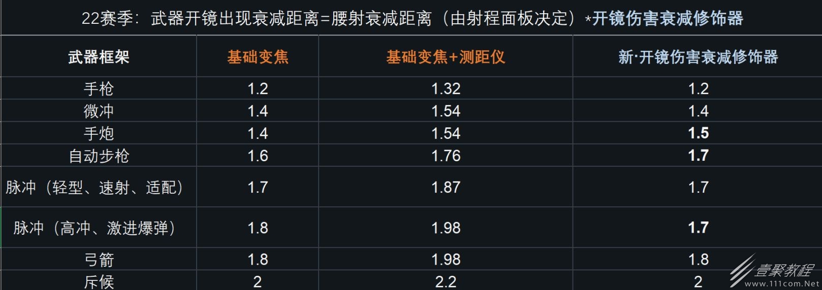 命运2s22武器伤害调整详情