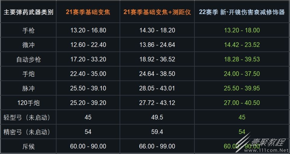 命运2s22武器伤害调整详情