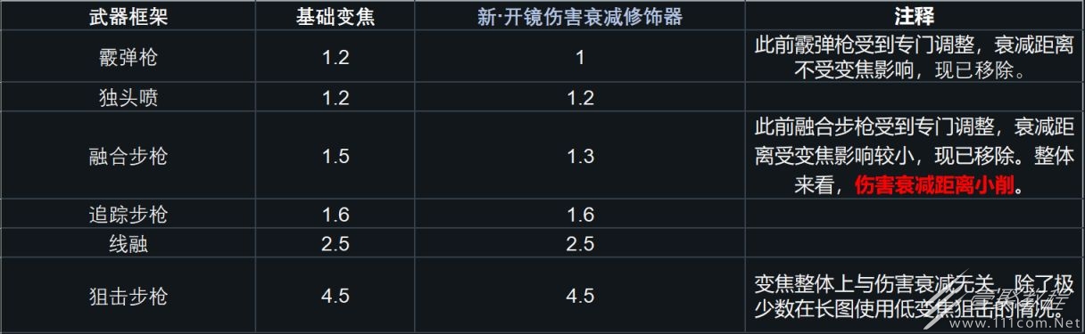 命运2s22武器伤害调整详情