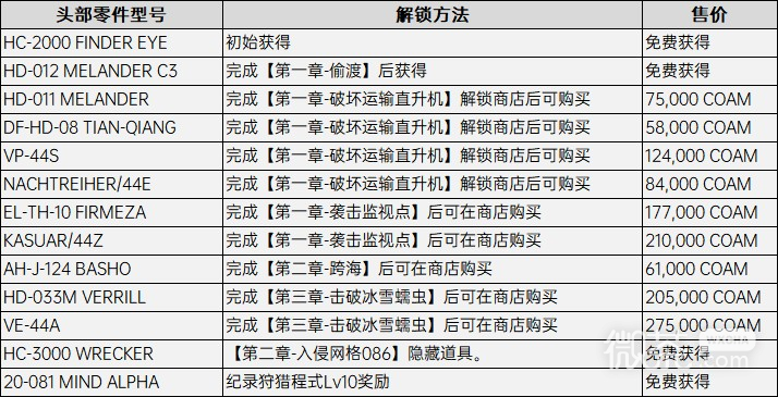 《装甲核心6》全头部配件获得方法攻略