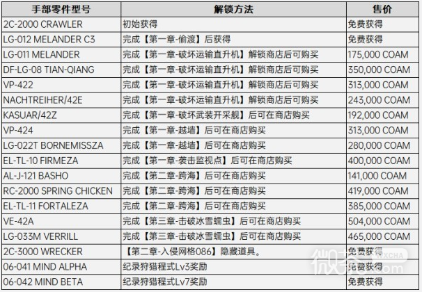 《装甲核心》全推进器改装零件解锁方法攻略