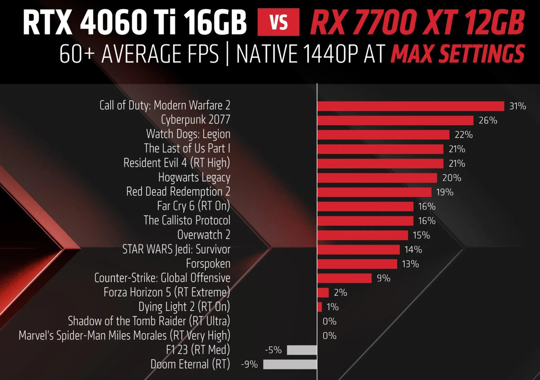 RX 7800 XT、RX 7700 XT公布！9月6日开卖