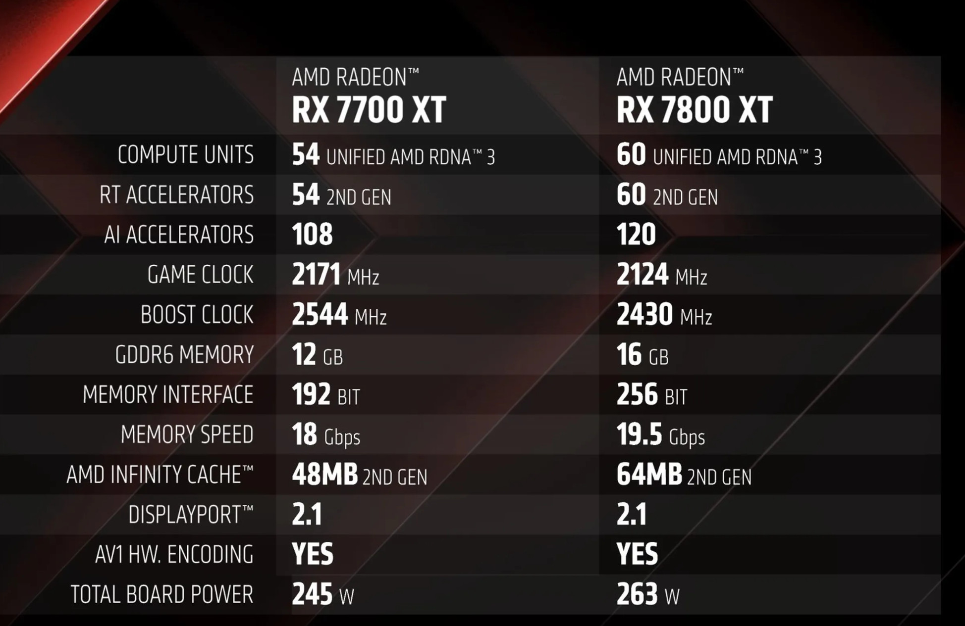 RX 7800 XT、RX 7700 XT公布！9月6日开卖