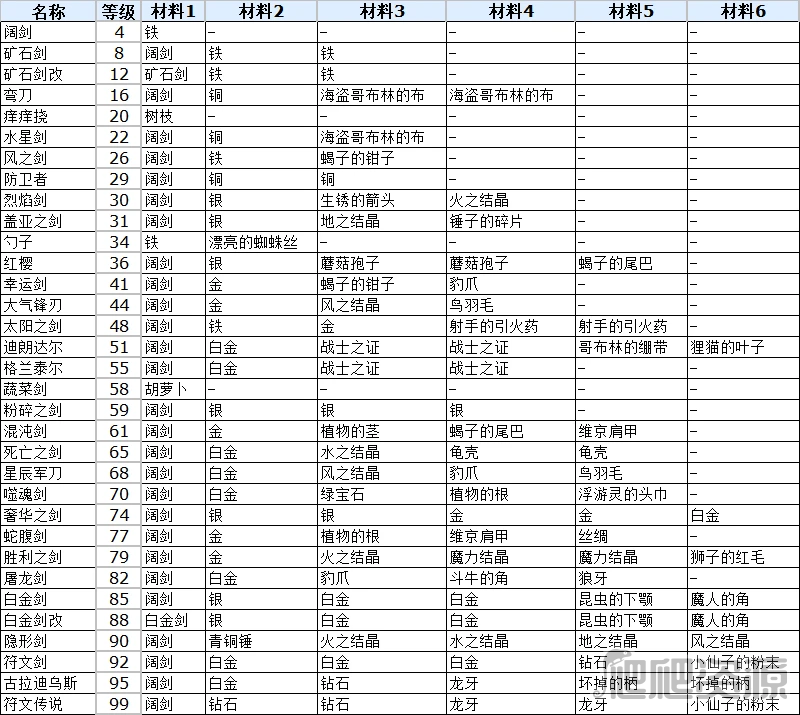 符文工厂3豪华版单手剑合成方法_符文工厂3豪华版单手剑怎么合成