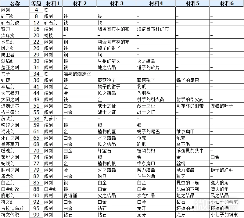 《符文工厂3》豪华版单手剑合成方法攻略