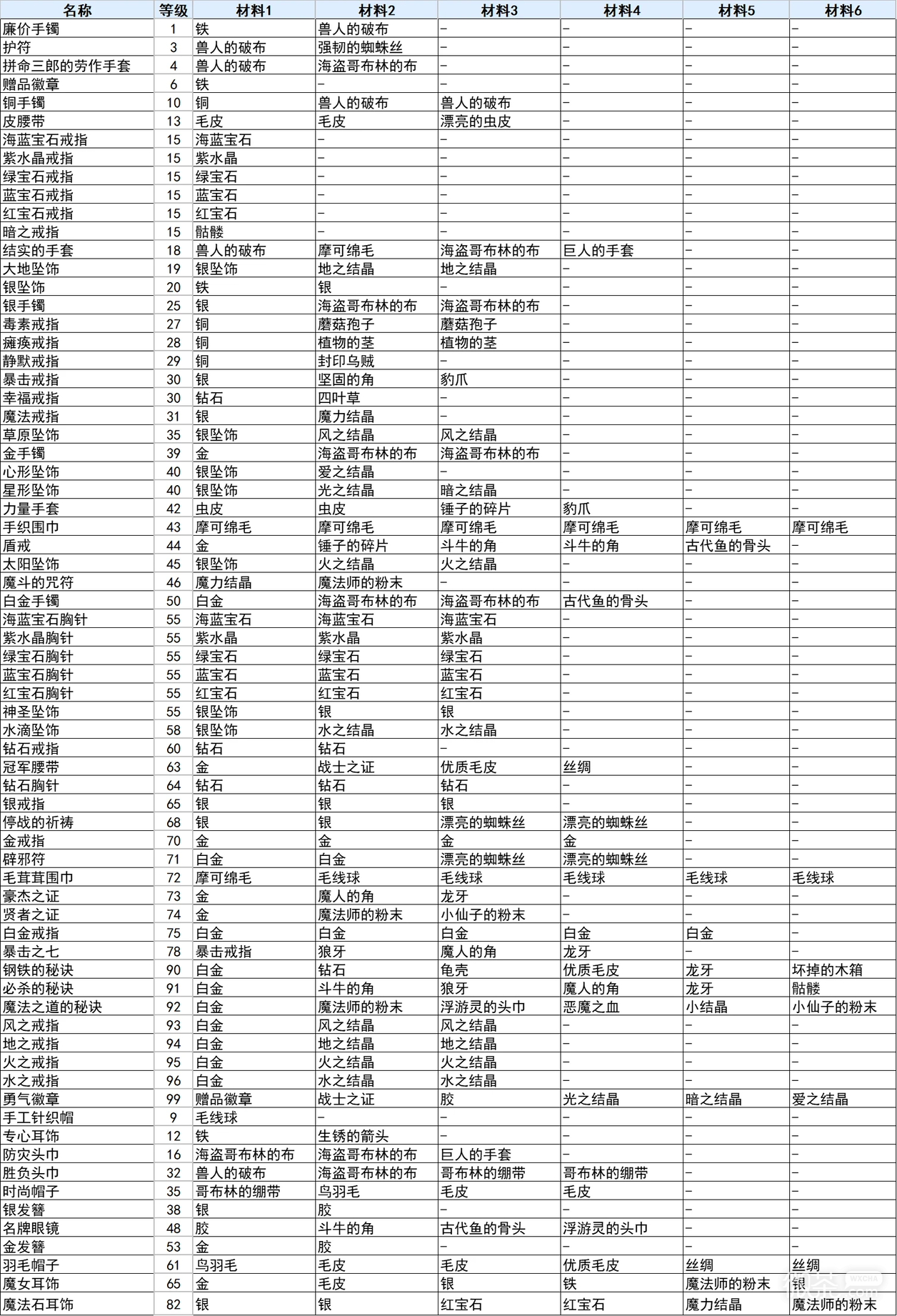 《符文工厂3》豪华版饰品合成方法攻略