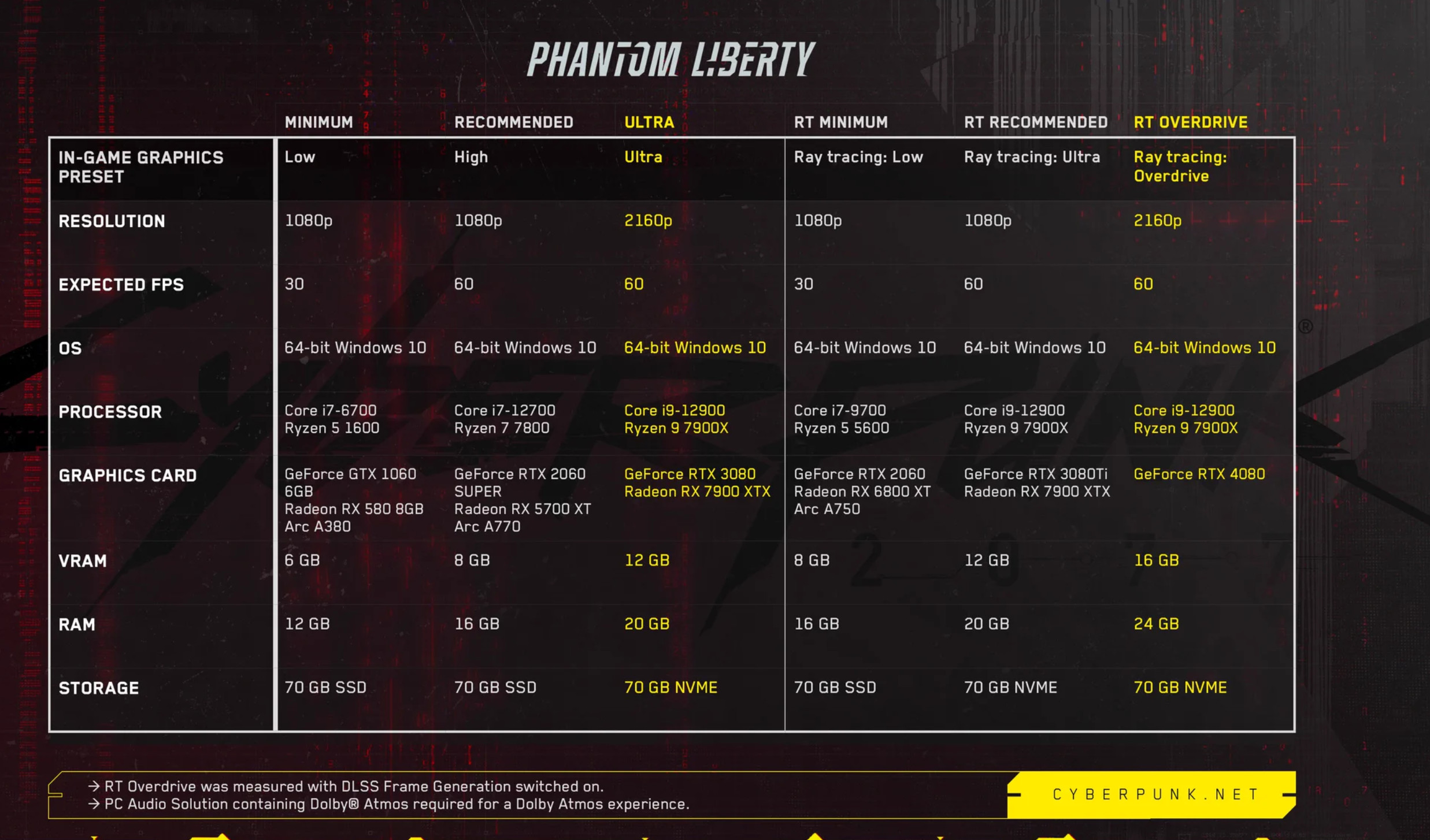 开发者：《赛博朋克2077：往日之影》不会融化你的PC