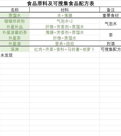 《星空》药品及食物配方详情