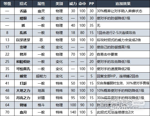 《宝可梦朱紫》DLC赫月月月熊招式及捕捉方法攻略