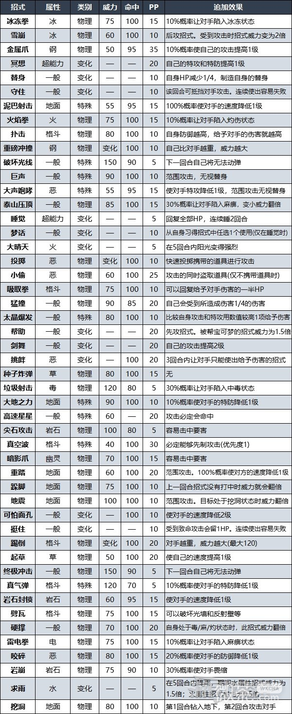 《宝可梦朱紫》DLC赫月月月熊招式及捕捉方法攻略