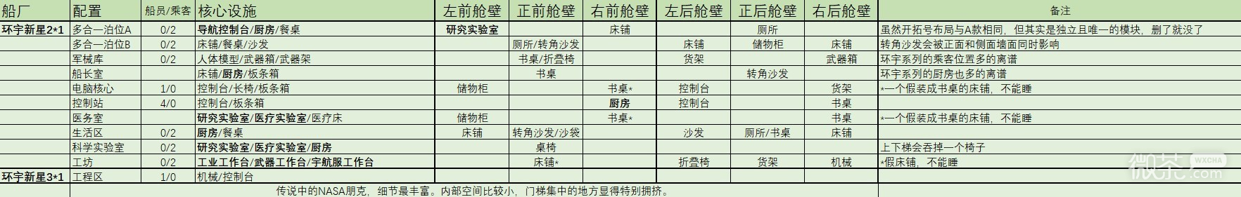 《星空》2×1与3×1起居舱内部设施统计表一览