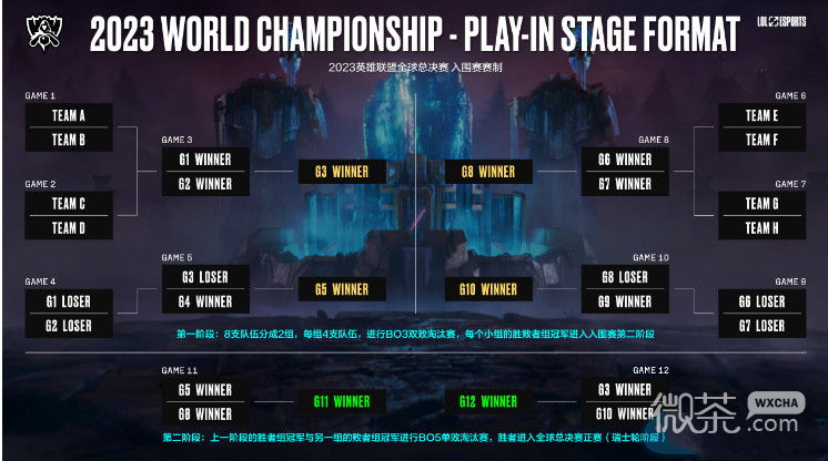 《英雄联盟》2023全球总决赛赛制规则一览