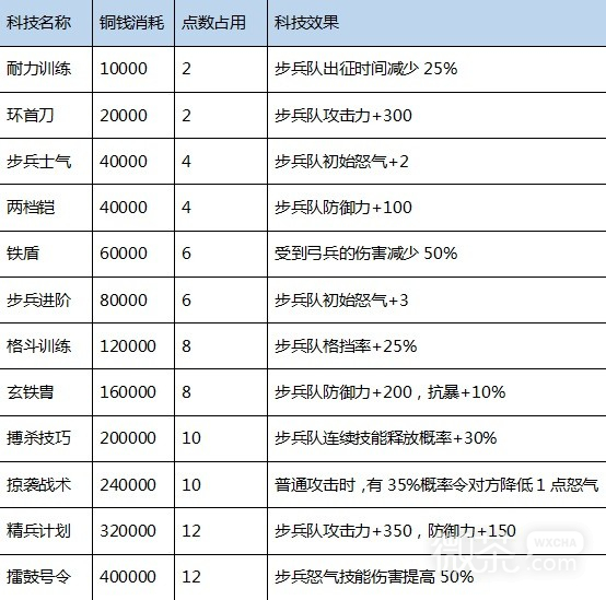 《三国之志4》科技研究成本及效果介绍