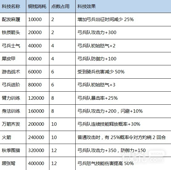 《三国之志4》科技研究成本及效果介绍