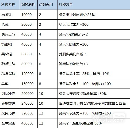 《三国之志4》科技研究成本及效果介绍