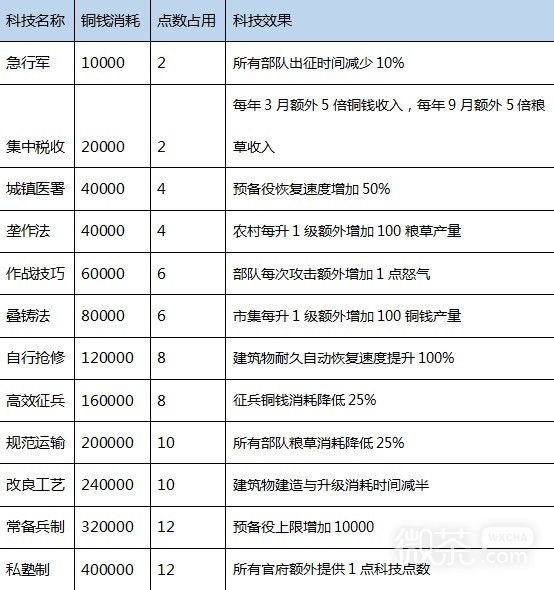 《三国之志4》科技研究成本及效果介绍