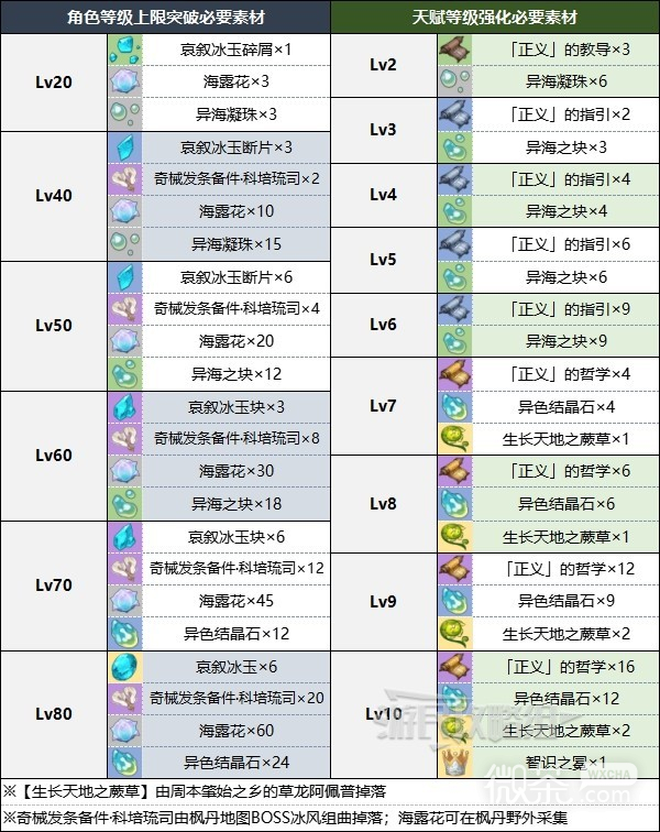 《原神》菲米尼角色及天赋突破材料介绍