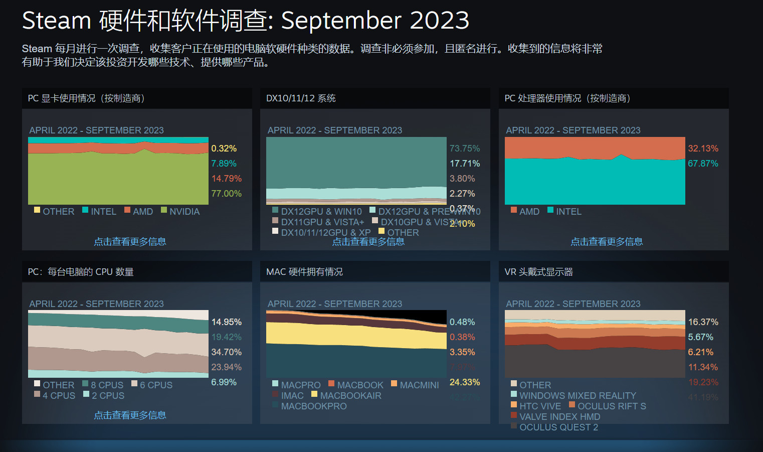 Steam 9月硬件调查：RTX 3060重回榜首