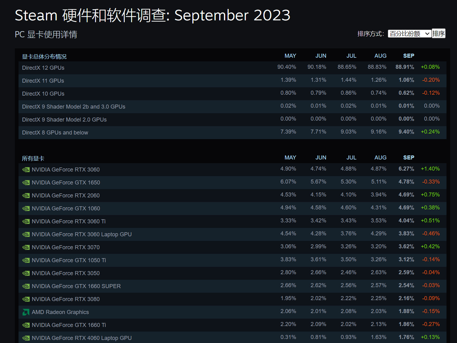 Steam 9月硬件调查：RTX 3060重回榜首