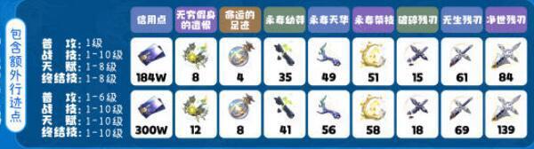 崩坏星穹铁道镜流突破材料(镜流突破材料一览)