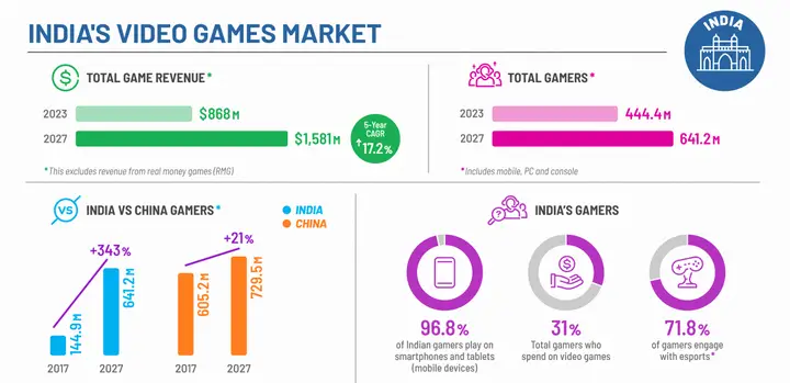 印度游戏市场2023年预计创收8.68亿美元