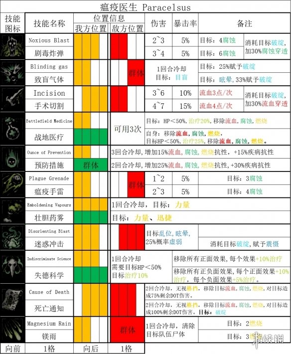 暗黑地牢2英雄技能有哪些