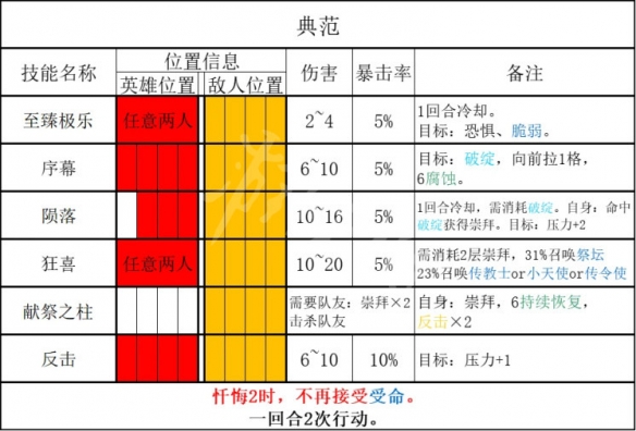 暗黑地牢2典范技能是什么