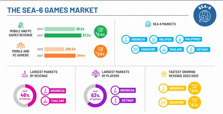东南亚六大PC和手游市场规模今年预计达58亿美元