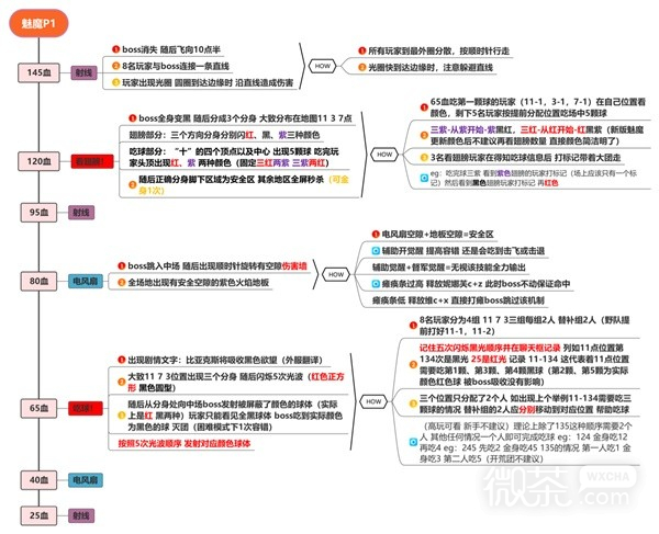 《命运方舟》欲望军团长魅魔P1、P2大机制攻略分享