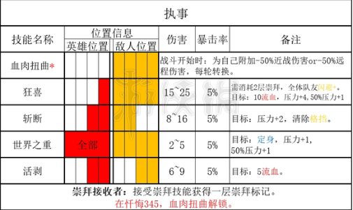 暗黑地牢2执事能力介绍