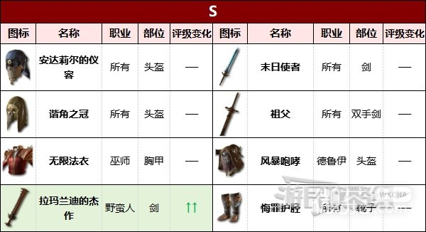 《暗黑破坏神4》第二赛季暗金装备强度评级详情