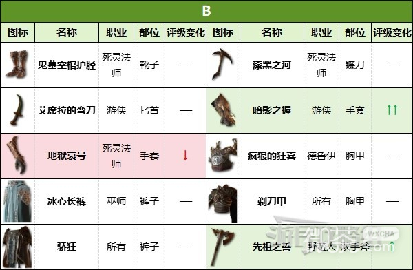 《暗黑破坏神4》第二赛季暗金装备强度评级详情