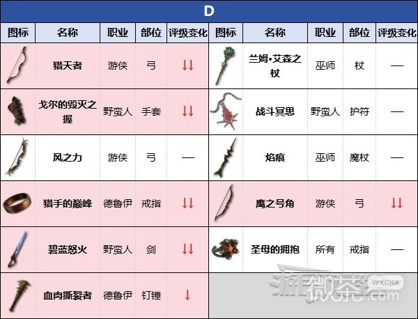 《暗黑破坏神4》第二赛季暗金装备强度评级详情