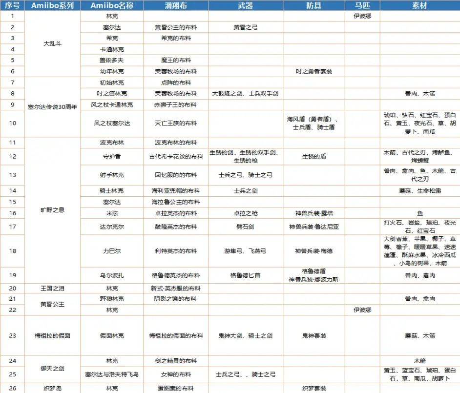 塞尔达传说王国之泪Amiibo掉落物品有哪些