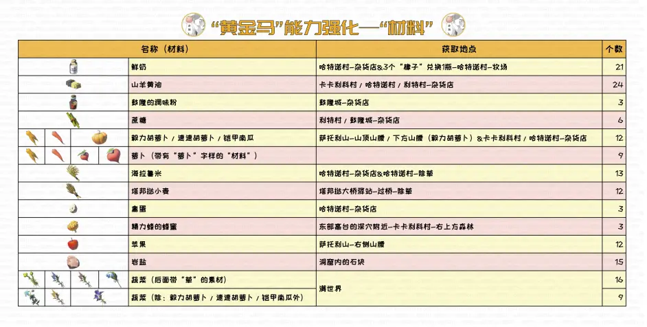 王国之泪黄金马强化需要哪些料理