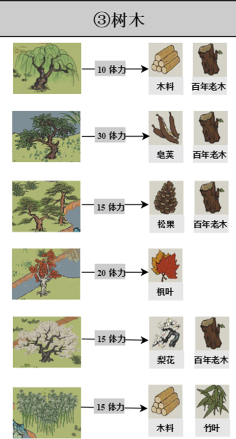 江南百景图探险掉落材料大全(驿站探险掉落资源及消耗体力一览)