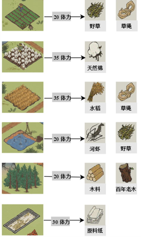 江南百景图探险掉落材料大全(驿站探险掉落资源及消耗体力一览)