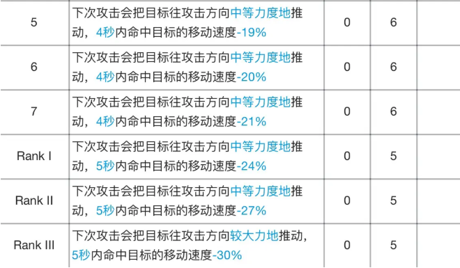 明日方舟食铁兽专精材料有哪些(食铁兽技能专精材料及效果表)