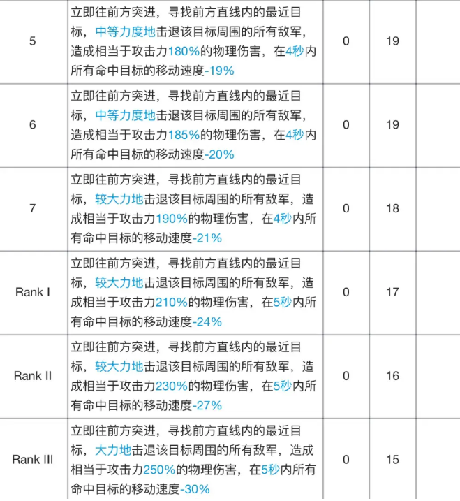 明日方舟食铁兽专精材料有哪些(食铁兽技能专精材料及效果表)