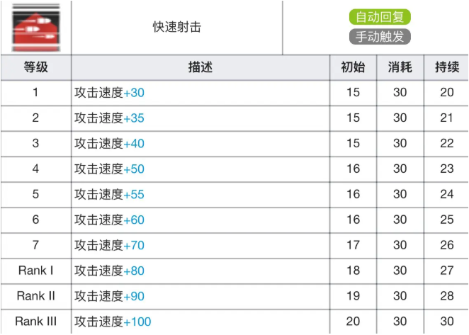 明日方舟阿专精材料有哪些(阿技能专精材料及效果表)