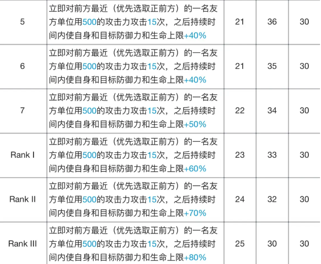 明日方舟阿专精材料有哪些(阿技能专精材料及效果表)