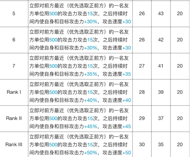 明日方舟阿专精材料有哪些(阿技能专精材料及效果表)