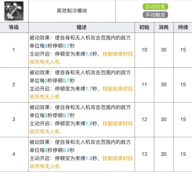 明日方舟麦哲伦专精材料有哪些(麦哲伦技能专精材料及效果表)