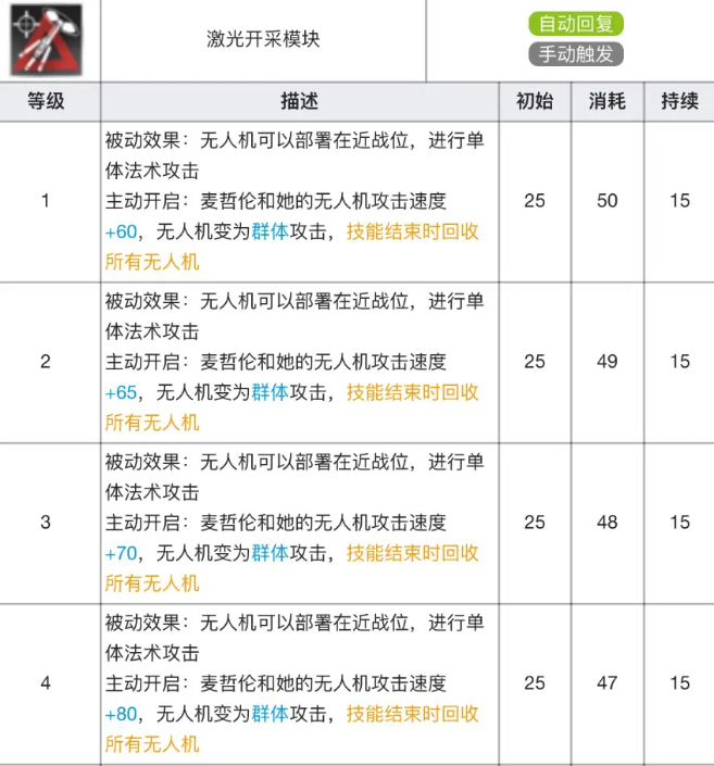 明日方舟麦哲伦专精材料有哪些(麦哲伦技能专精材料及效果表)